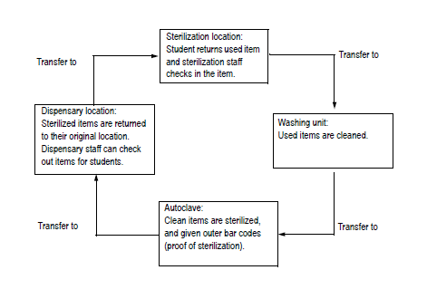 Sterilization workflow Sterilization workflow